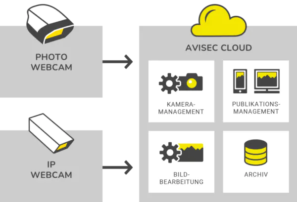 avisec-Cloud